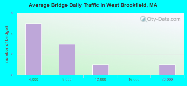 Average Bridge Daily Traffic in West Brookfield, MA