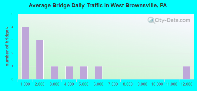 Average Bridge Daily Traffic in West Brownsville, PA