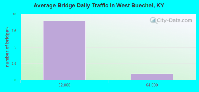 Average Bridge Daily Traffic in West Buechel, KY