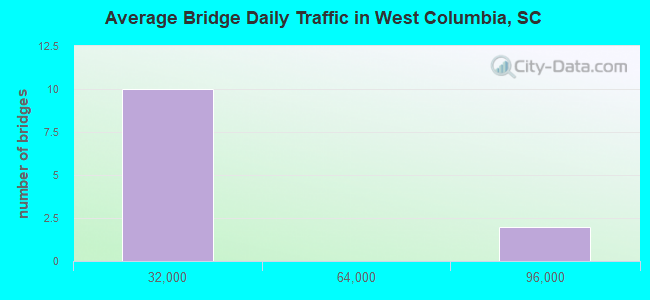 Average Bridge Daily Traffic in West Columbia, SC