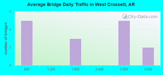 Average Bridge Daily Traffic in West Crossett, AR