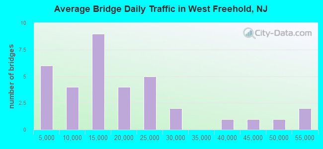 Average Bridge Daily Traffic in West Freehold, NJ
