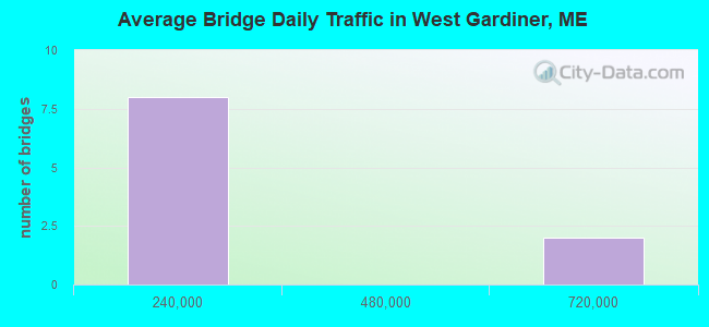 Average Bridge Daily Traffic in West Gardiner, ME