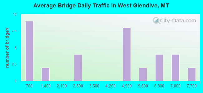 Average Bridge Daily Traffic in West Glendive, MT