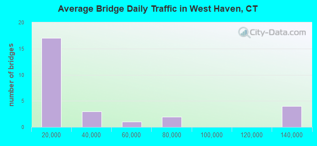 Average Bridge Daily Traffic in West Haven, CT