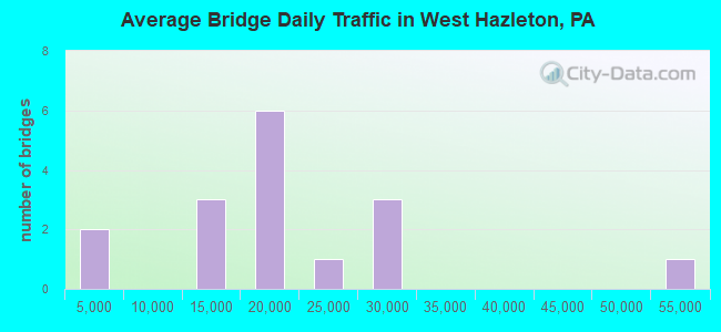 Average Bridge Daily Traffic in West Hazleton, PA