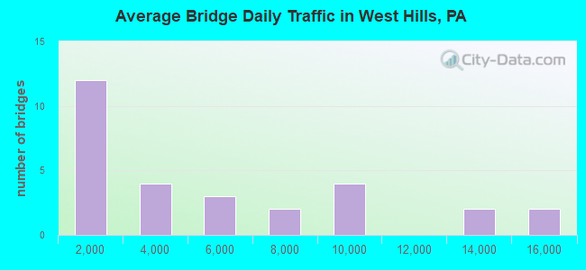 Average Bridge Daily Traffic in West Hills, PA