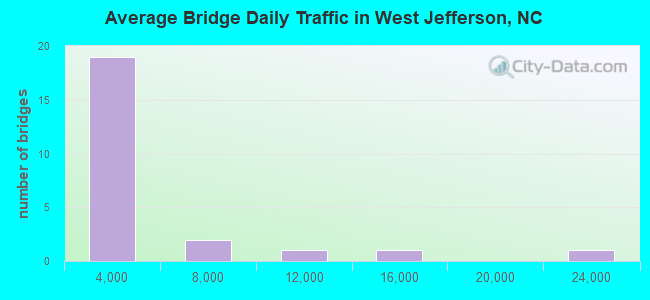 Average Bridge Daily Traffic in West Jefferson, NC