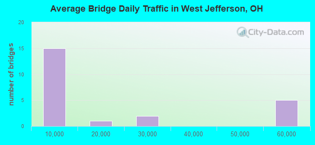 Average Bridge Daily Traffic in West Jefferson, OH
