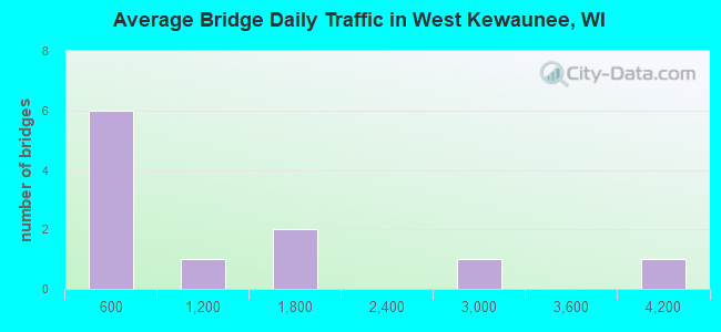 Average Bridge Daily Traffic in West Kewaunee, WI
