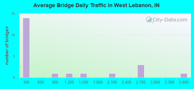 Average Bridge Daily Traffic in West Lebanon, IN