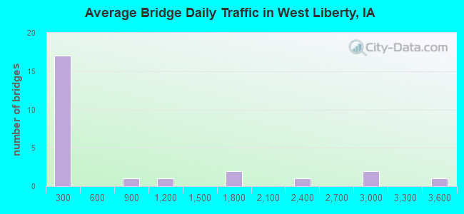 Average Bridge Daily Traffic in West Liberty, IA