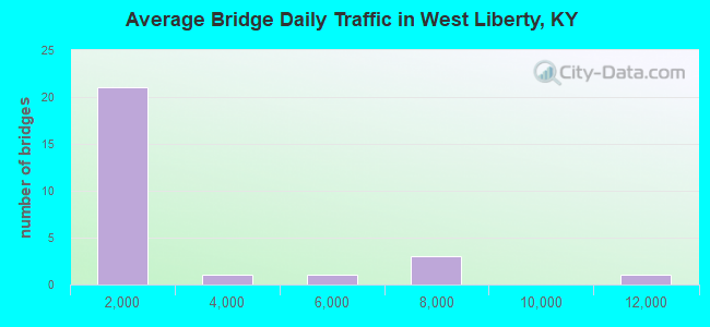 Average Bridge Daily Traffic in West Liberty, KY