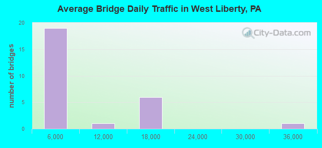 Average Bridge Daily Traffic in West Liberty, PA
