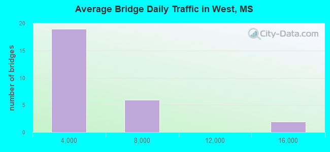 Average Bridge Daily Traffic in West, MS