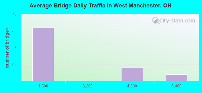 Average Bridge Daily Traffic in West Manchester, OH