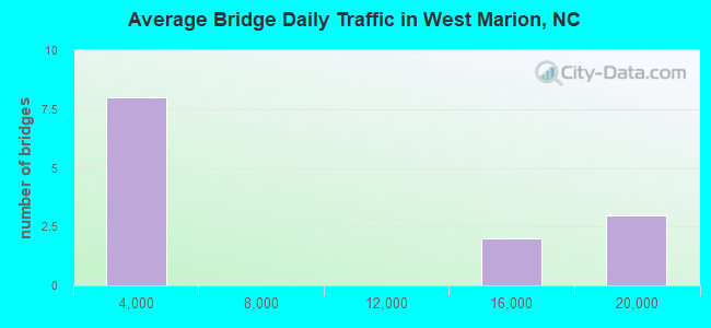 Average Bridge Daily Traffic in West Marion, NC