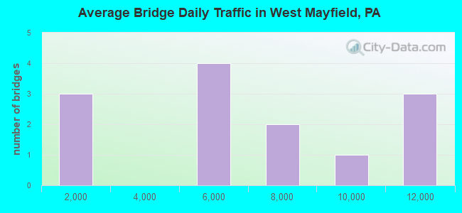 Average Bridge Daily Traffic in West Mayfield, PA