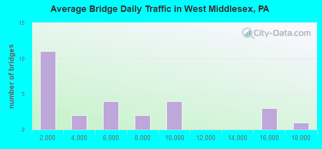 Average Bridge Daily Traffic in West Middlesex, PA