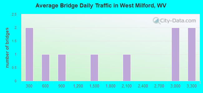 Average Bridge Daily Traffic in West Milford, WV