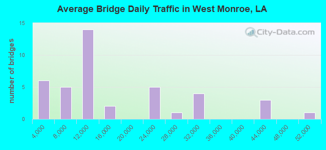 Average Bridge Daily Traffic in West Monroe, LA