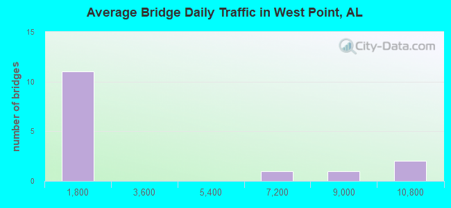 Average Bridge Daily Traffic in West Point, AL