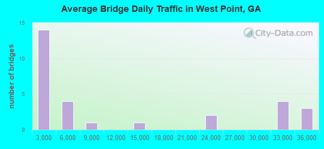 Average Bridge Daily Traffic in West Point, GA