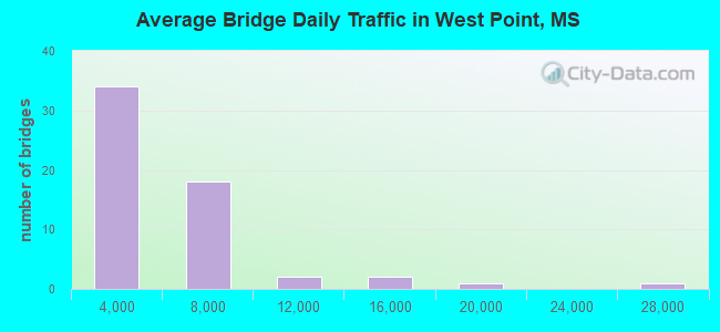 Average Bridge Daily Traffic in West Point, MS