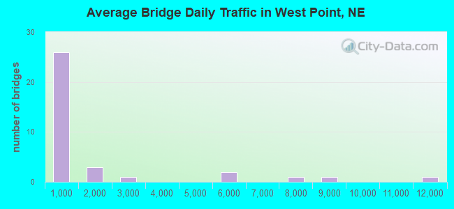 Average Bridge Daily Traffic in West Point, NE