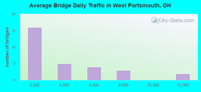 Average Bridge Daily Traffic in West Portsmouth, OH