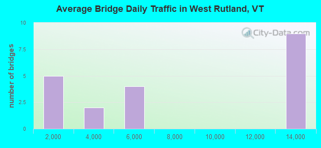 Average Bridge Daily Traffic in West Rutland, VT