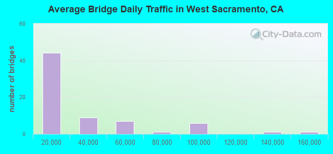 Average Bridge Daily Traffic in West Sacramento, CA