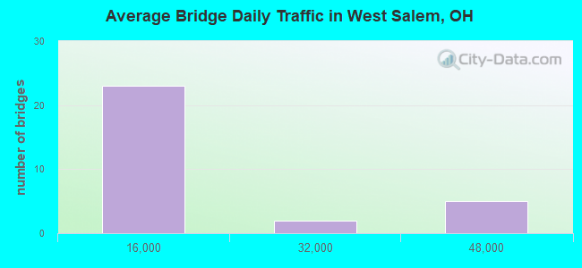 Average Bridge Daily Traffic in West Salem, OH