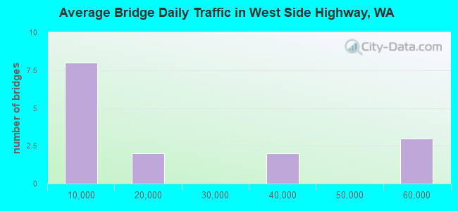 Average Bridge Daily Traffic in West Side Highway, WA