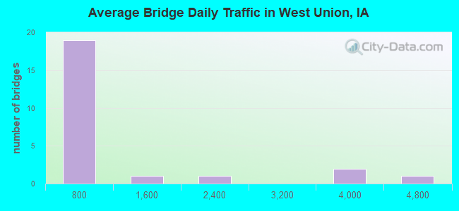 Average Bridge Daily Traffic in West Union, IA