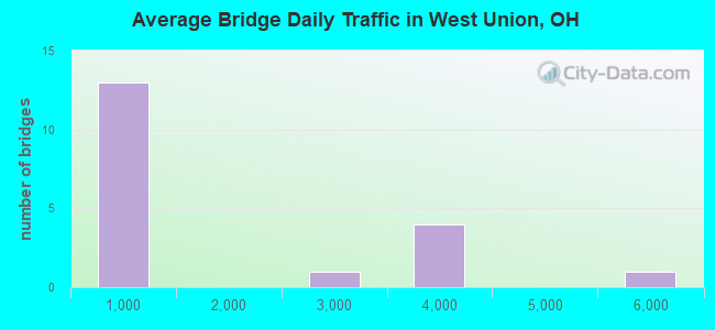 Average Bridge Daily Traffic in West Union, OH