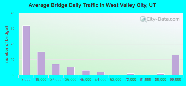 Average Bridge Daily Traffic in West Valley City, UT
