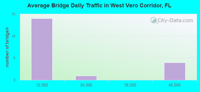 Average Bridge Daily Traffic in West Vero Corridor, FL