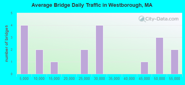 Average Bridge Daily Traffic in Westborough, MA