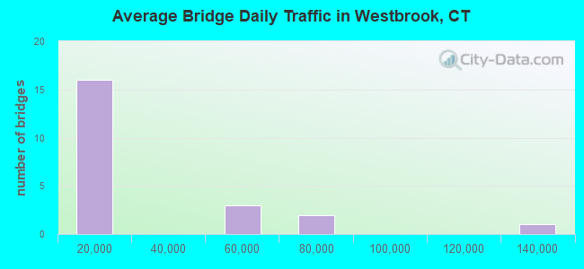 Average Bridge Daily Traffic in Westbrook, CT