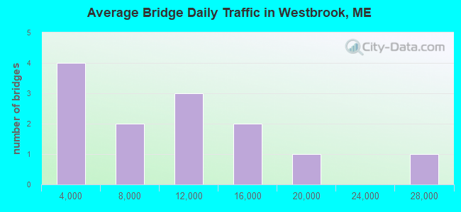 Average Bridge Daily Traffic in Westbrook, ME