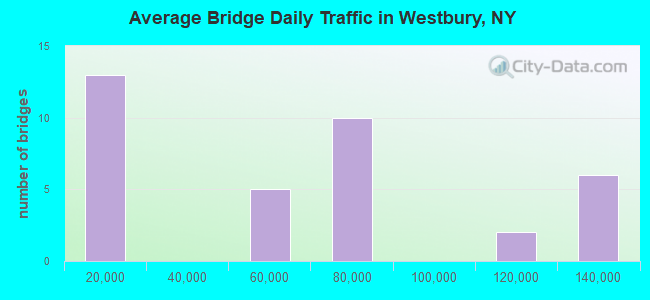 Average Bridge Daily Traffic in Westbury, NY