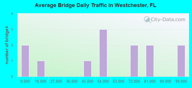 Average Bridge Daily Traffic in Westchester, FL