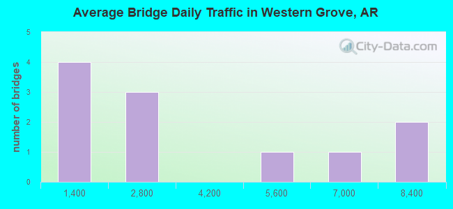 Average Bridge Daily Traffic in Western Grove, AR