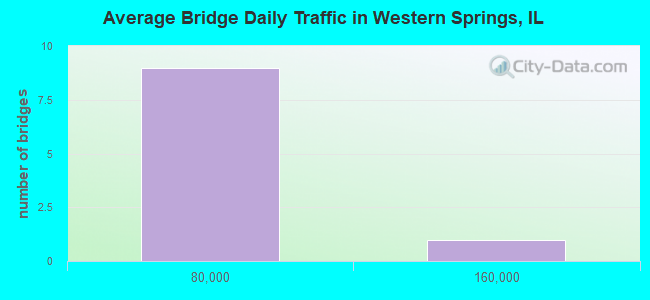 Average Bridge Daily Traffic in Western Springs, IL