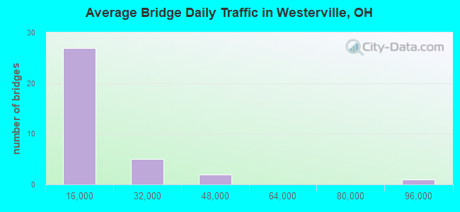 Average Bridge Daily Traffic in Westerville, OH