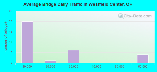 Average Bridge Daily Traffic in Westfield Center, OH