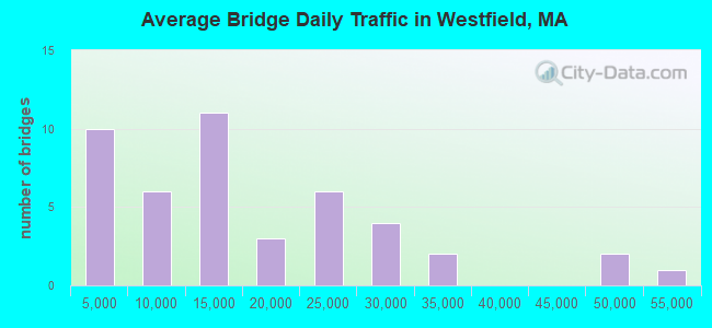 Average Bridge Daily Traffic in Westfield, MA
