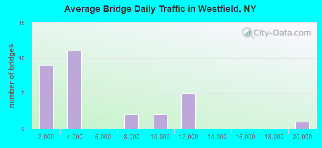 Average Bridge Daily Traffic in Westfield, NY