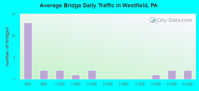 Average Bridge Daily Traffic in Westfield, PA